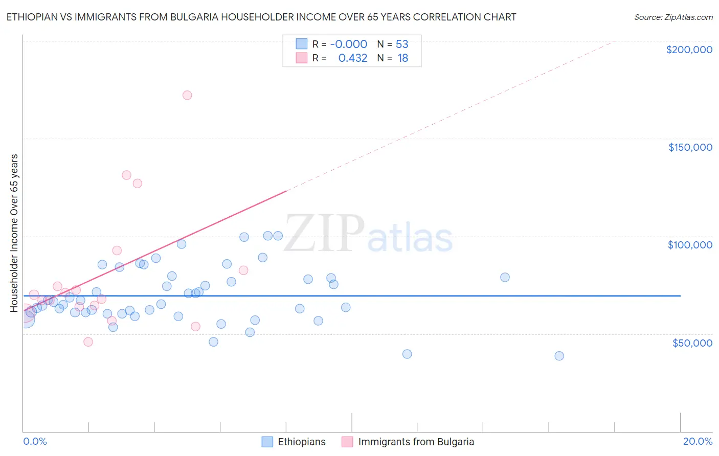 Ethiopian vs Immigrants from Bulgaria Householder Income Over 65 years