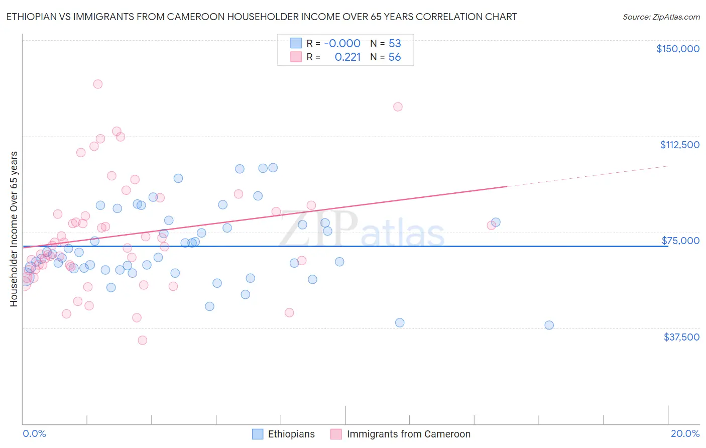 Ethiopian vs Immigrants from Cameroon Householder Income Over 65 years