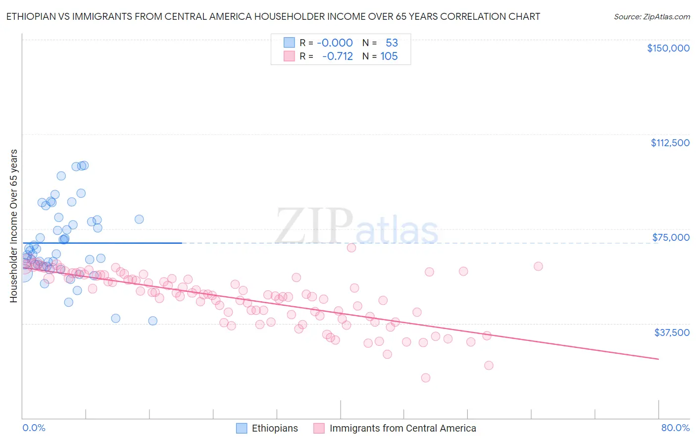 Ethiopian vs Immigrants from Central America Householder Income Over 65 years