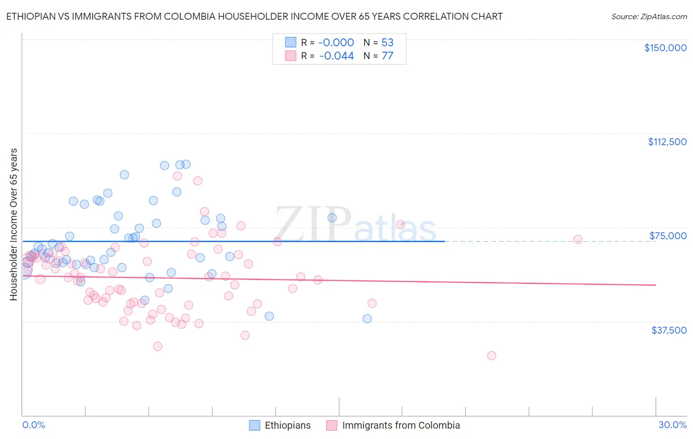 Ethiopian vs Immigrants from Colombia Householder Income Over 65 years