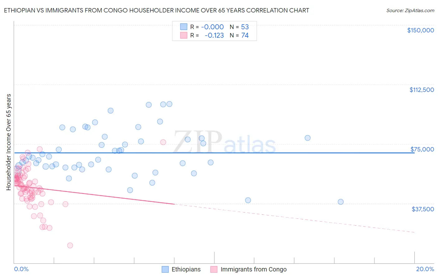Ethiopian vs Immigrants from Congo Householder Income Over 65 years