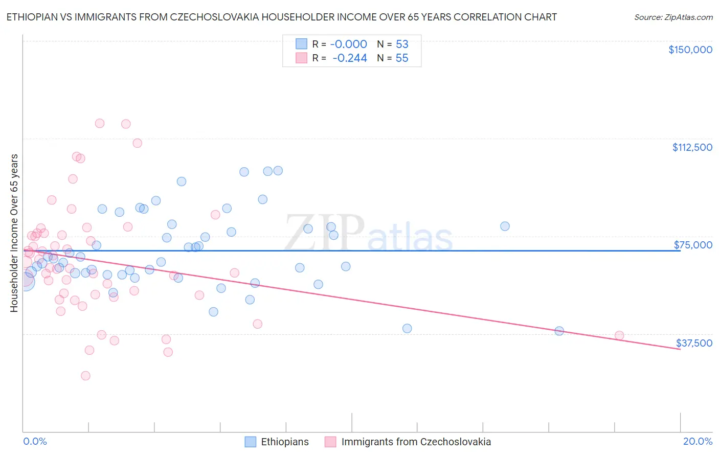 Ethiopian vs Immigrants from Czechoslovakia Householder Income Over 65 years