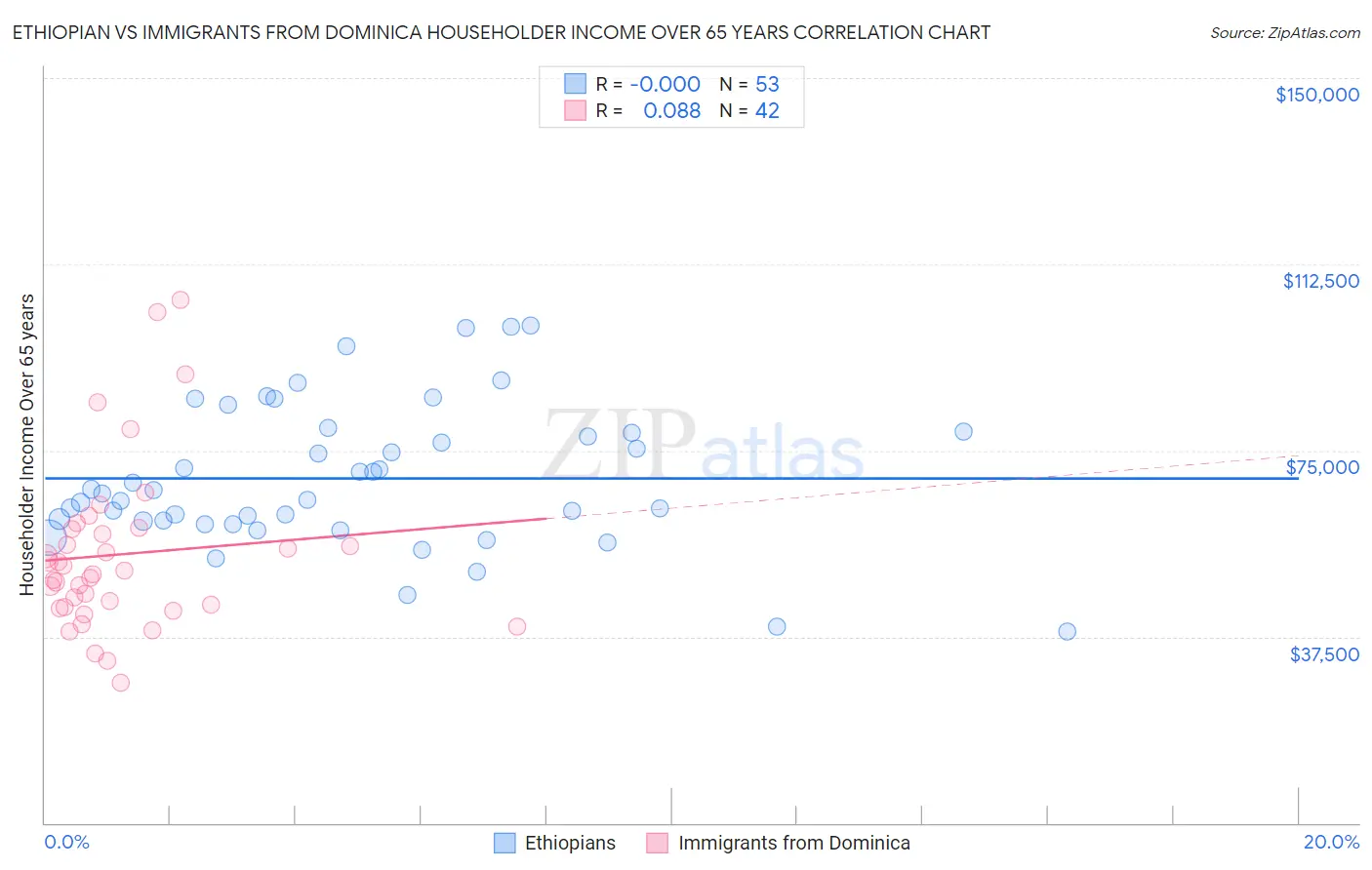 Ethiopian vs Immigrants from Dominica Householder Income Over 65 years