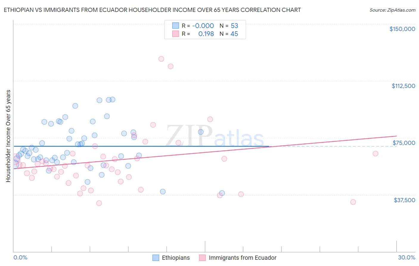 Ethiopian vs Immigrants from Ecuador Householder Income Over 65 years