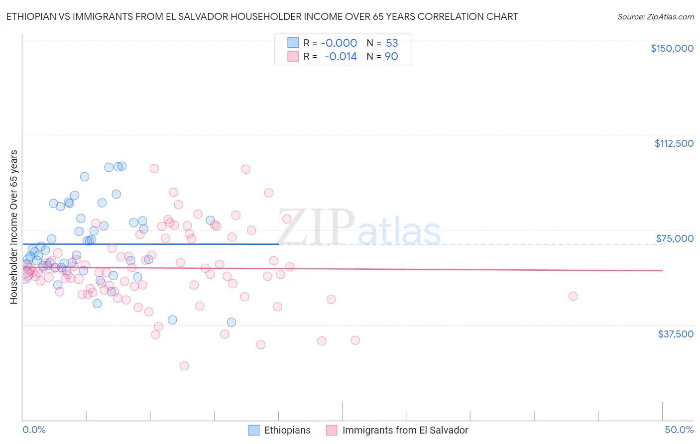 Ethiopian vs Immigrants from El Salvador Householder Income Over 65 years