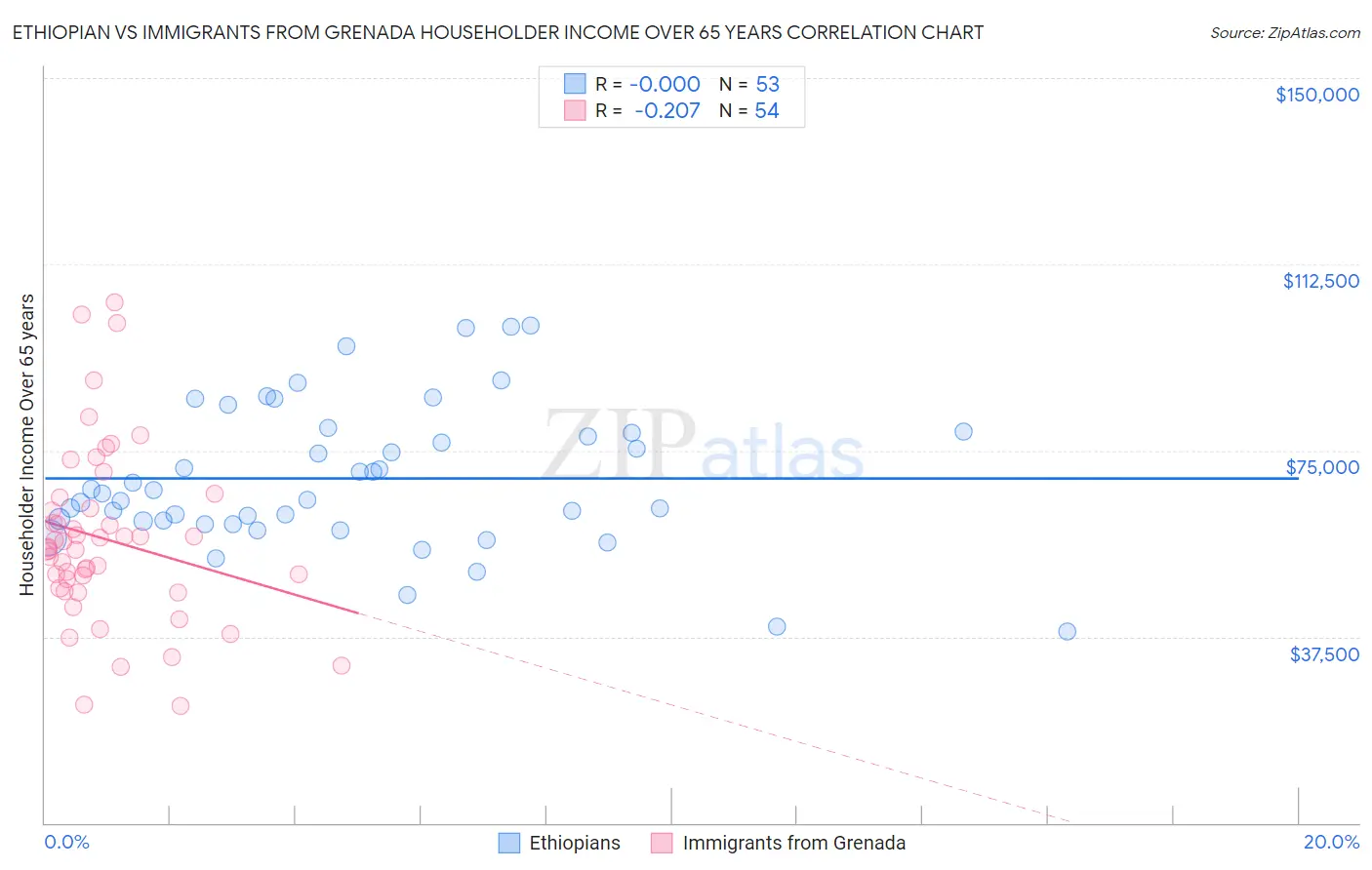 Ethiopian vs Immigrants from Grenada Householder Income Over 65 years