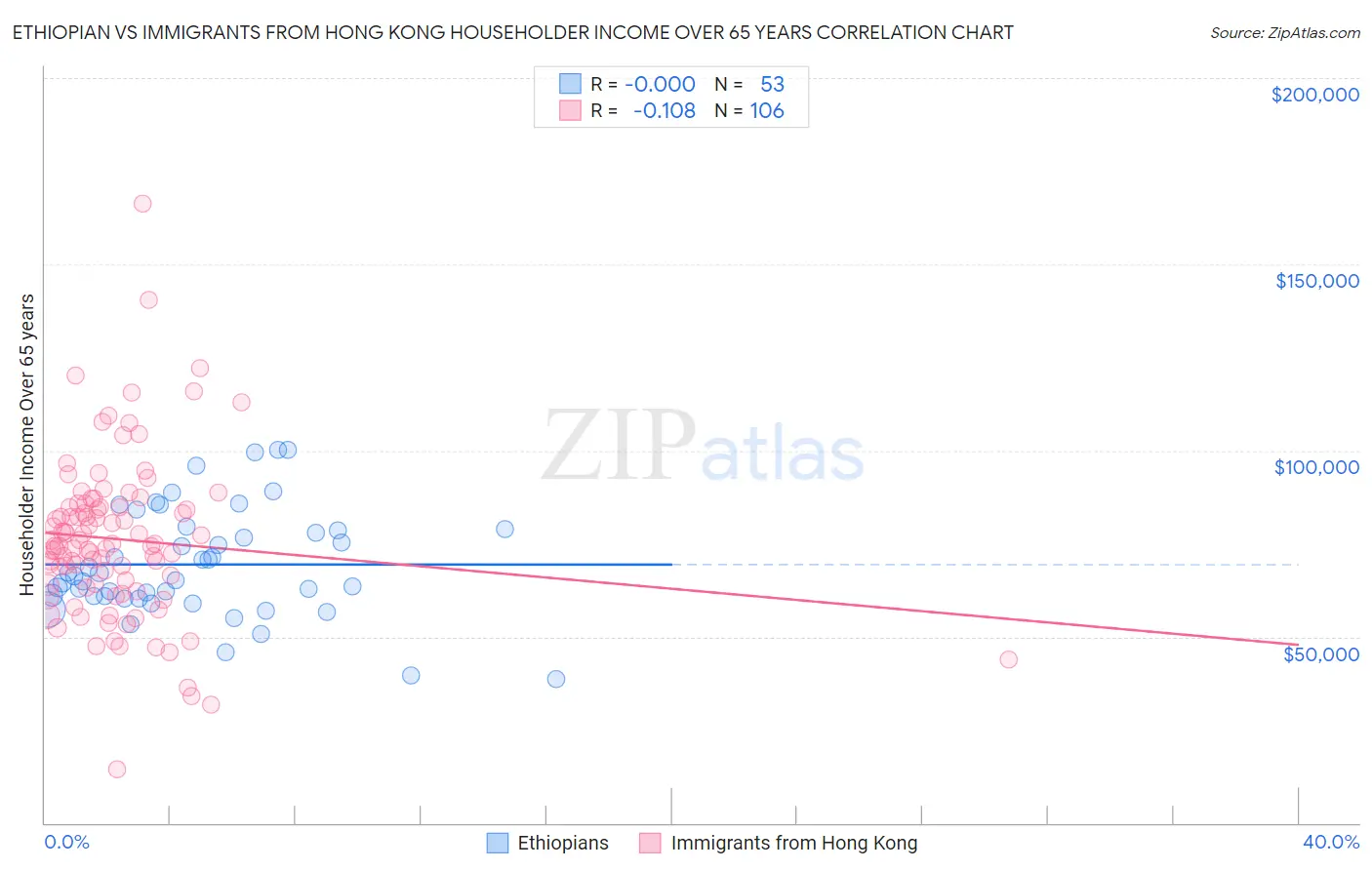 Ethiopian vs Immigrants from Hong Kong Householder Income Over 65 years