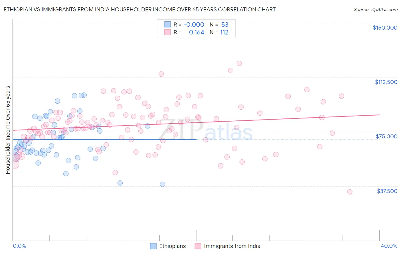 Ethiopian vs Immigrants from India Householder Income Over 65 years
