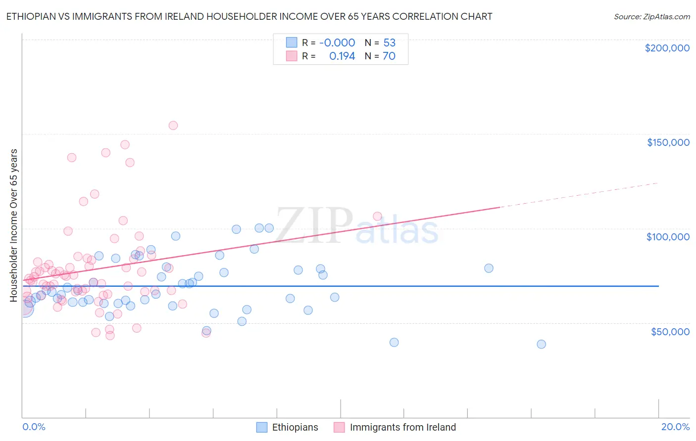 Ethiopian vs Immigrants from Ireland Householder Income Over 65 years
