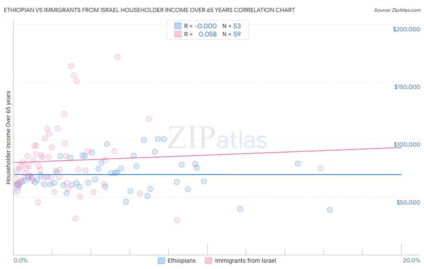 Ethiopian vs Immigrants from Israel Householder Income Over 65 years