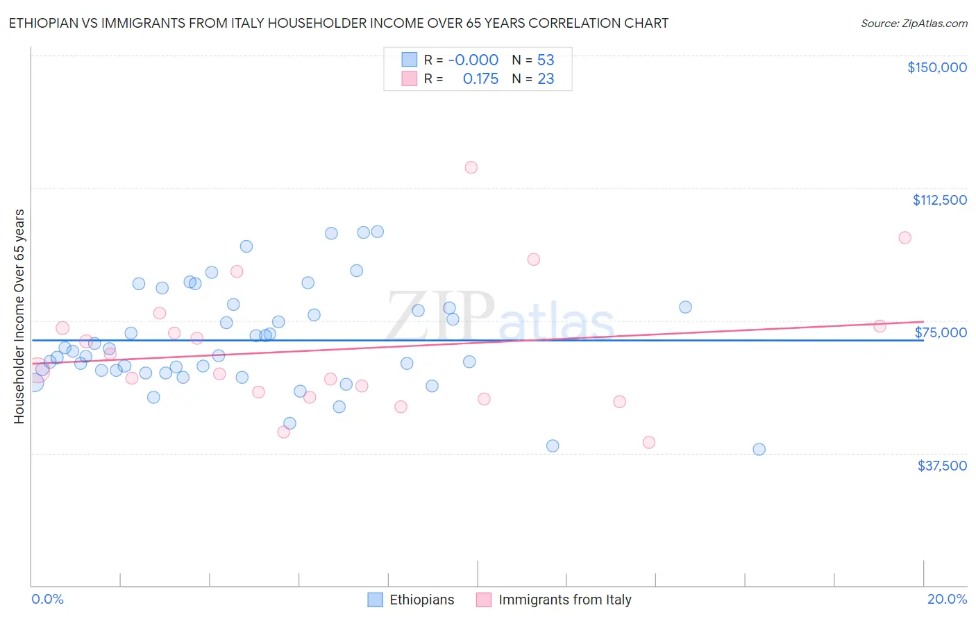 Ethiopian vs Immigrants from Italy Householder Income Over 65 years