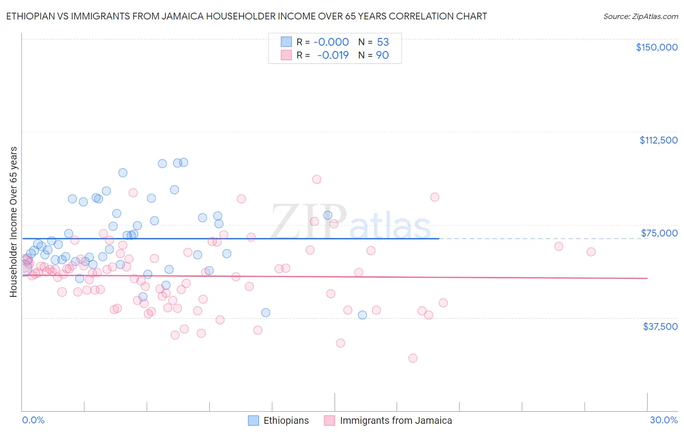 Ethiopian vs Immigrants from Jamaica Householder Income Over 65 years