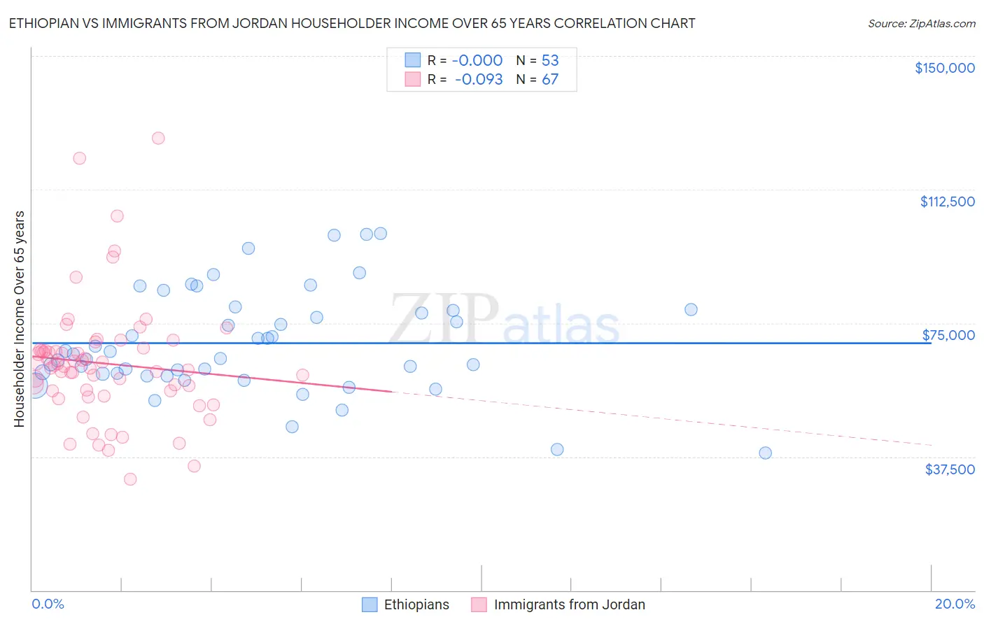 Ethiopian vs Immigrants from Jordan Householder Income Over 65 years