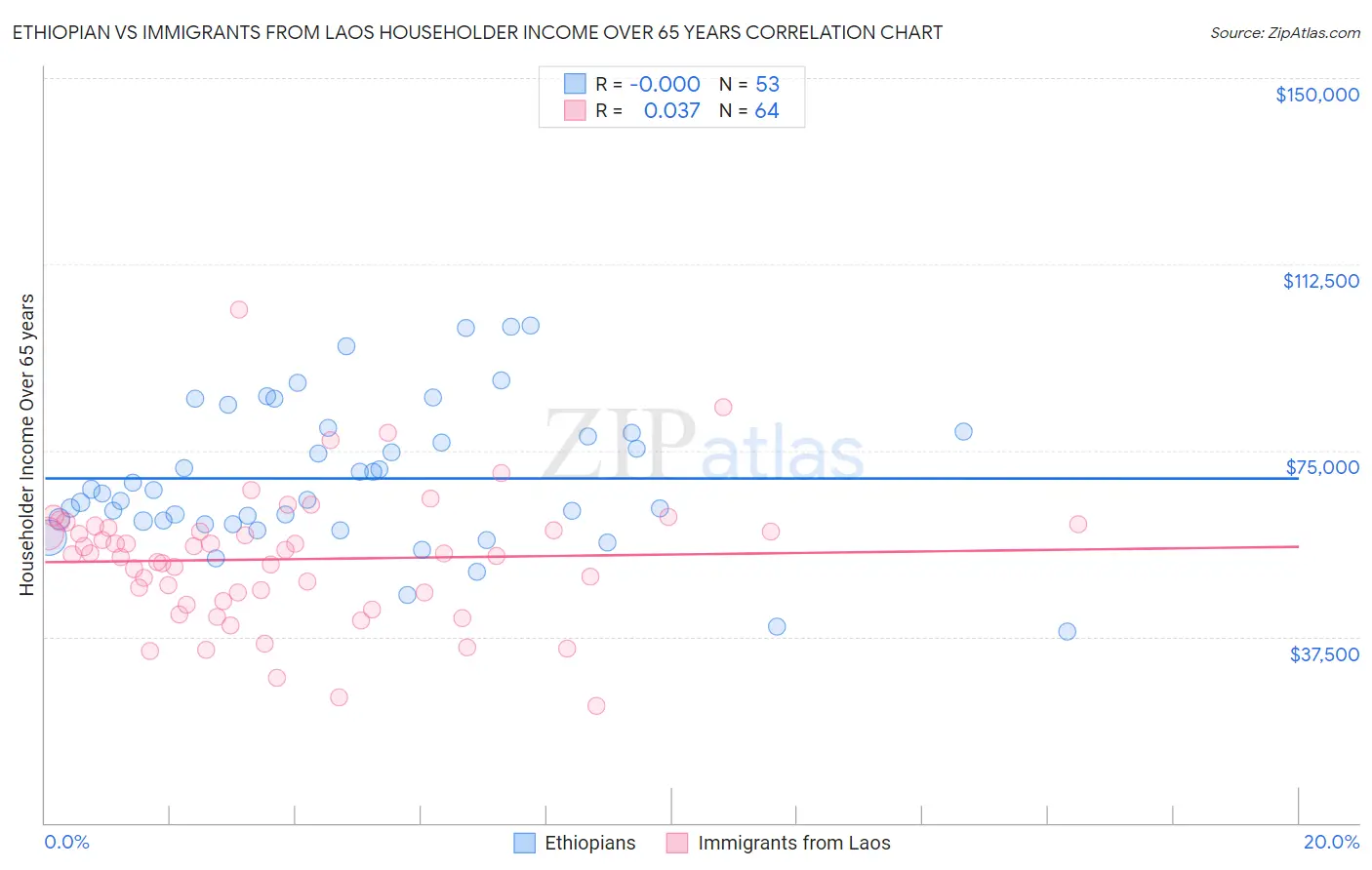 Ethiopian vs Immigrants from Laos Householder Income Over 65 years