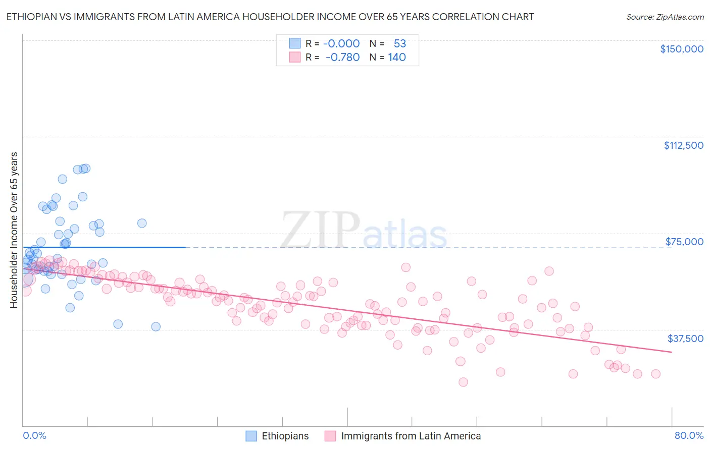Ethiopian vs Immigrants from Latin America Householder Income Over 65 years