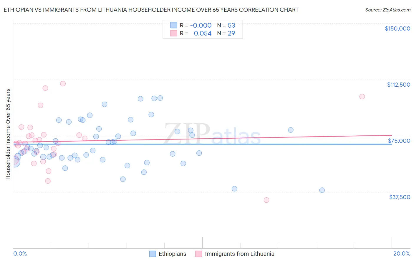 Ethiopian vs Immigrants from Lithuania Householder Income Over 65 years