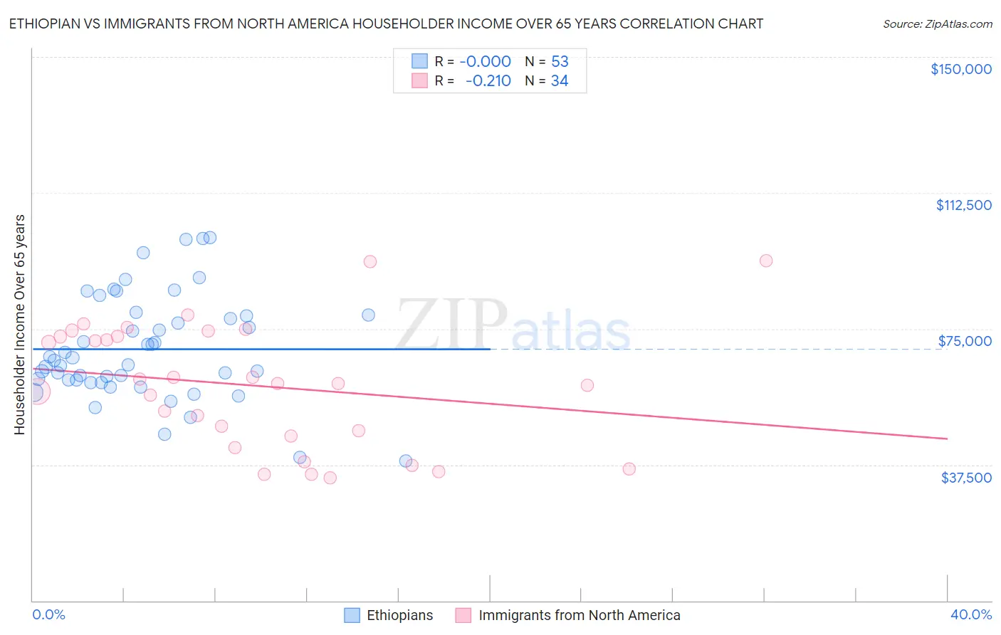 Ethiopian vs Immigrants from North America Householder Income Over 65 years