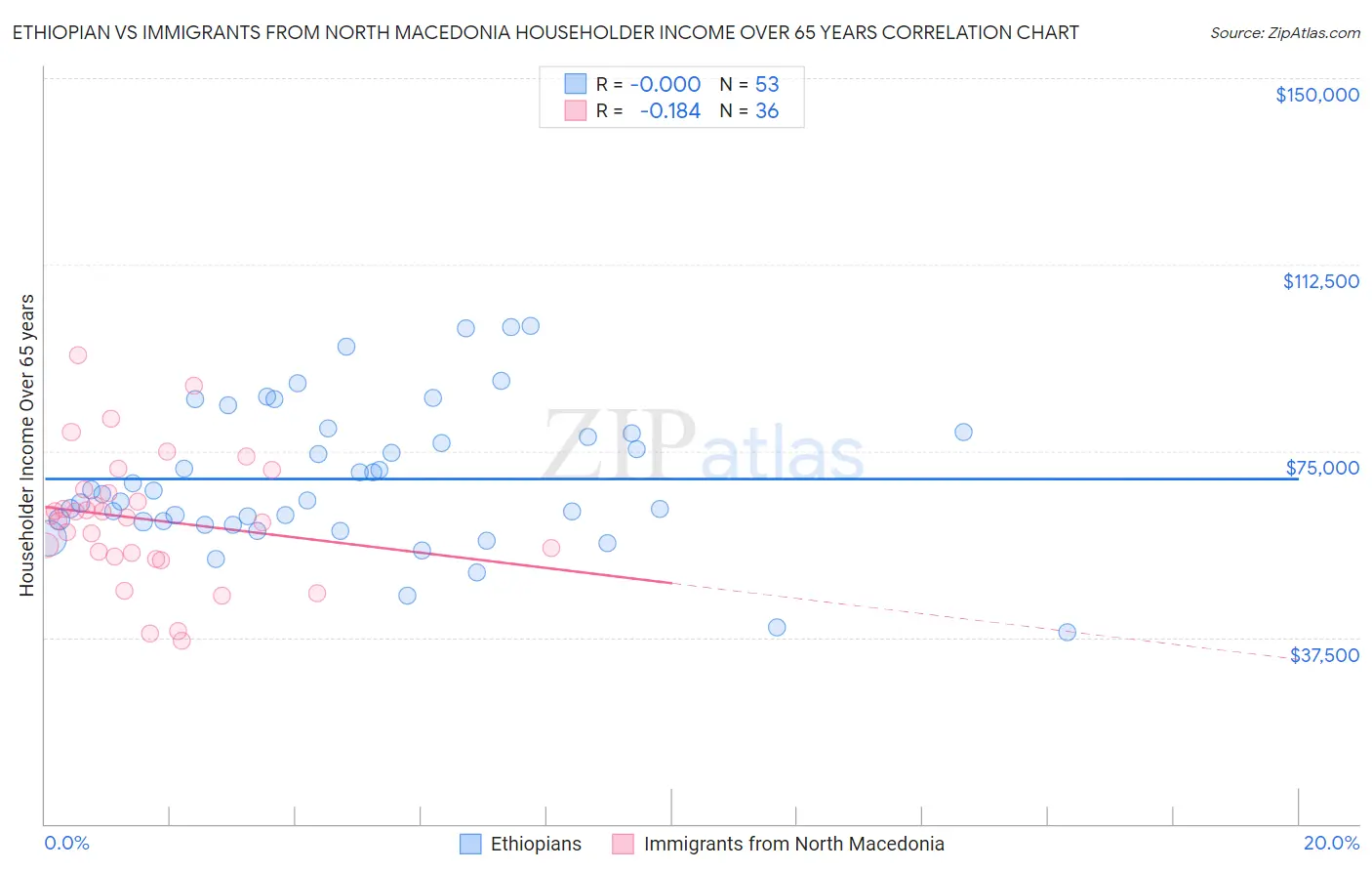 Ethiopian vs Immigrants from North Macedonia Householder Income Over 65 years