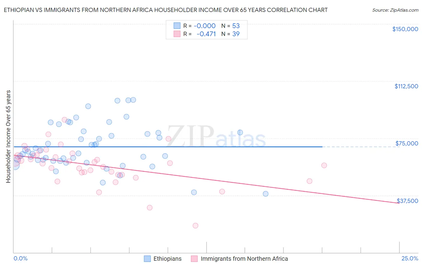 Ethiopian vs Immigrants from Northern Africa Householder Income Over 65 years