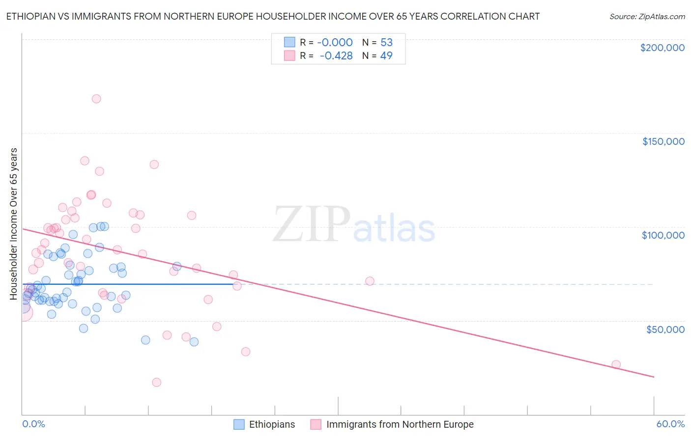 Ethiopian vs Immigrants from Northern Europe Householder Income Over 65 years
