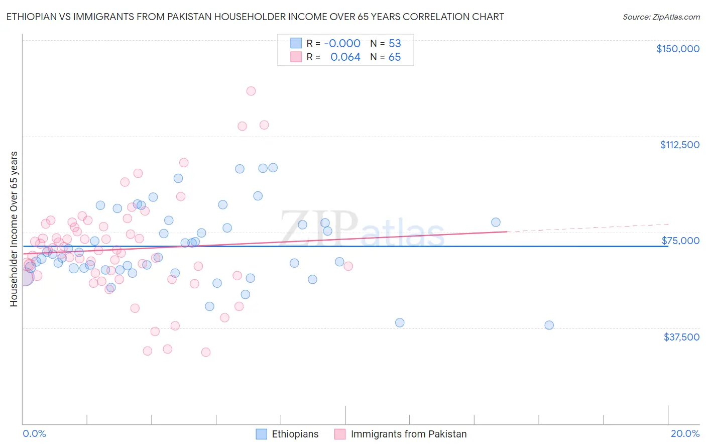 Ethiopian vs Immigrants from Pakistan Householder Income Over 65 years