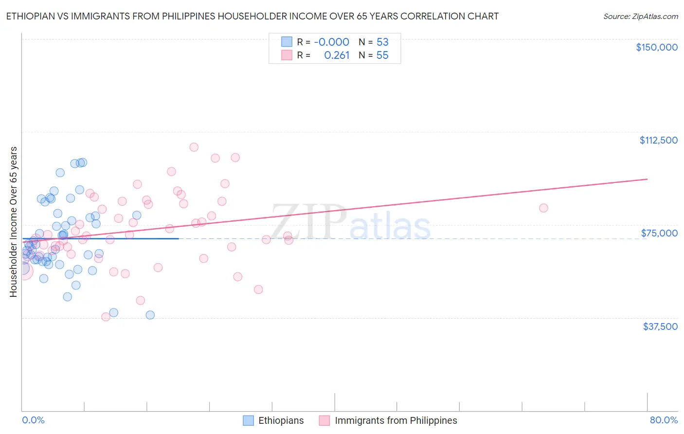 Ethiopian vs Immigrants from Philippines Householder Income Over 65 years