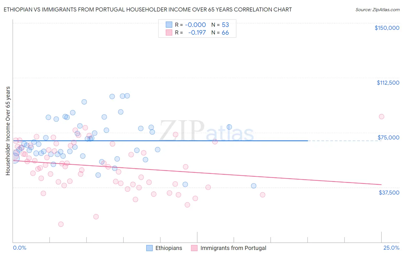 Ethiopian vs Immigrants from Portugal Householder Income Over 65 years