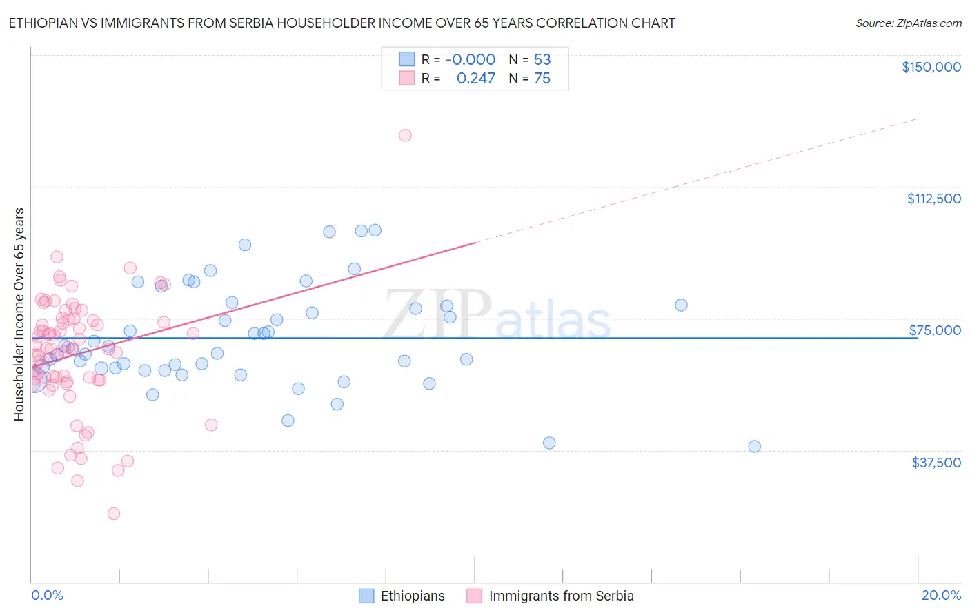 Ethiopian vs Immigrants from Serbia Householder Income Over 65 years