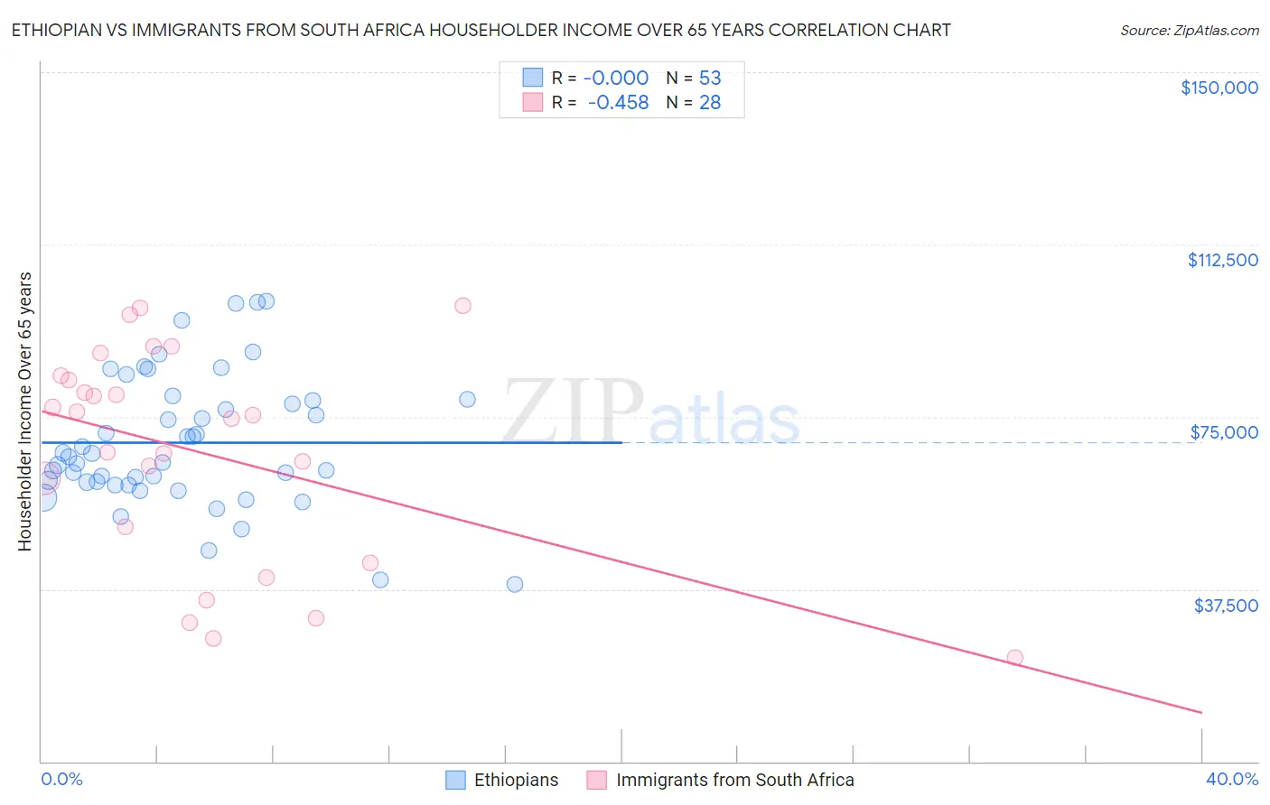 Ethiopian vs Immigrants from South Africa Householder Income Over 65 years