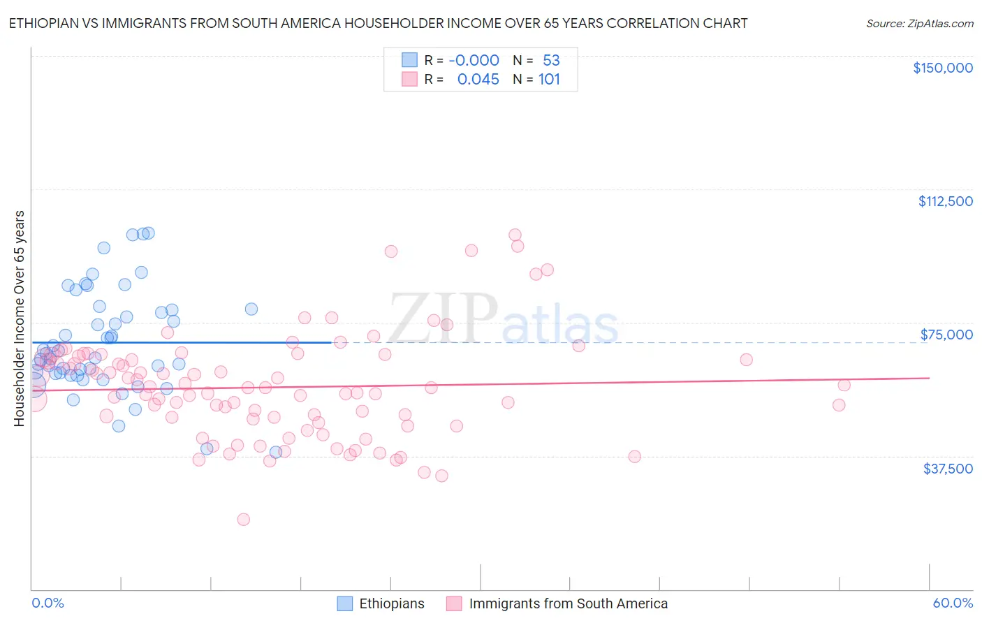 Ethiopian vs Immigrants from South America Householder Income Over 65 years