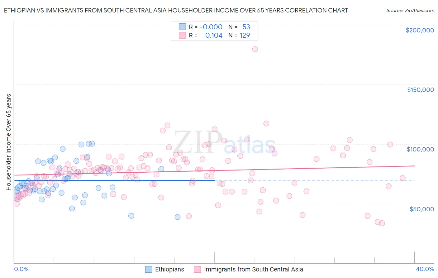 Ethiopian vs Immigrants from South Central Asia Householder Income Over 65 years