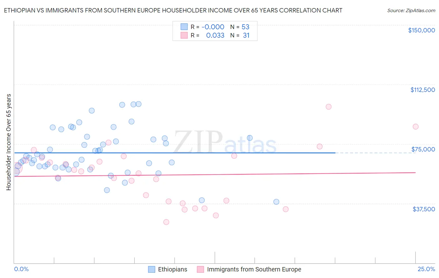 Ethiopian vs Immigrants from Southern Europe Householder Income Over 65 years