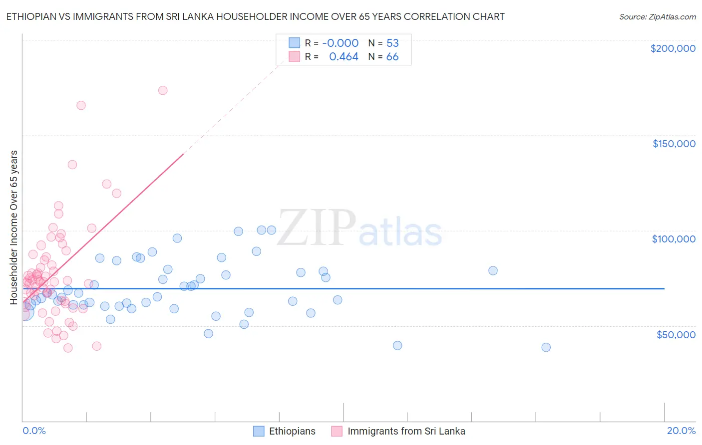 Ethiopian vs Immigrants from Sri Lanka Householder Income Over 65 years