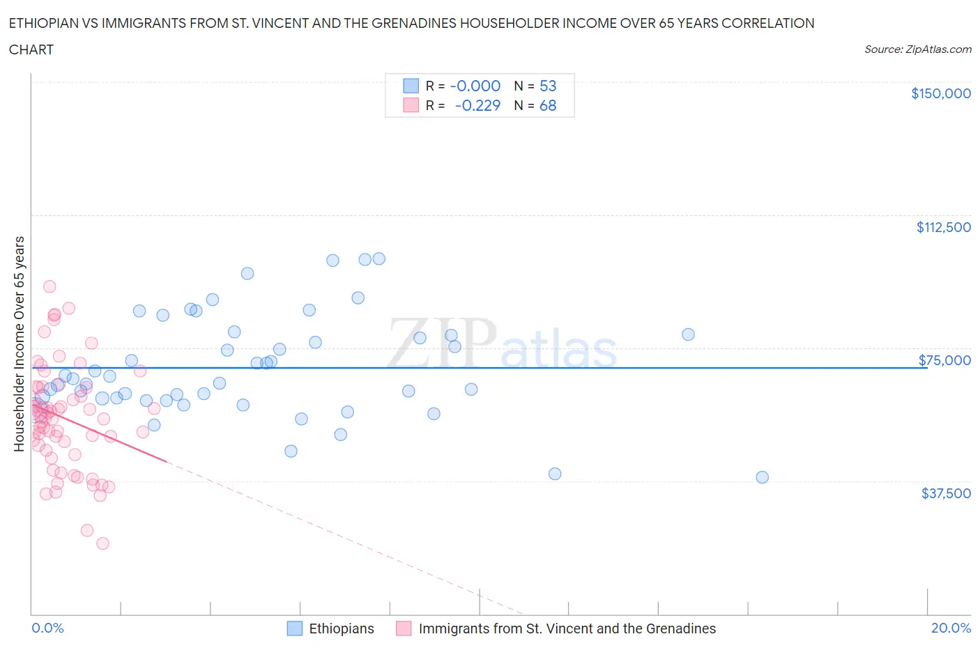 Ethiopian vs Immigrants from St. Vincent and the Grenadines Householder Income Over 65 years