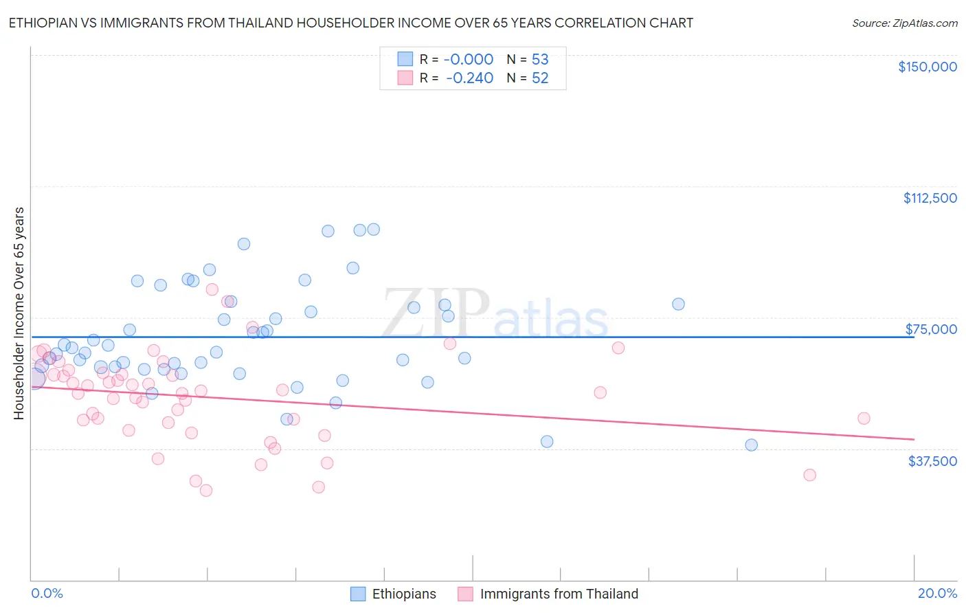 Ethiopian vs Immigrants from Thailand Householder Income Over 65 years