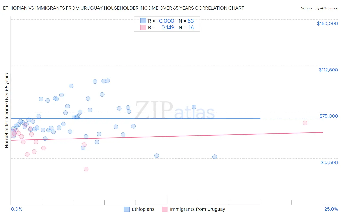 Ethiopian vs Immigrants from Uruguay Householder Income Over 65 years