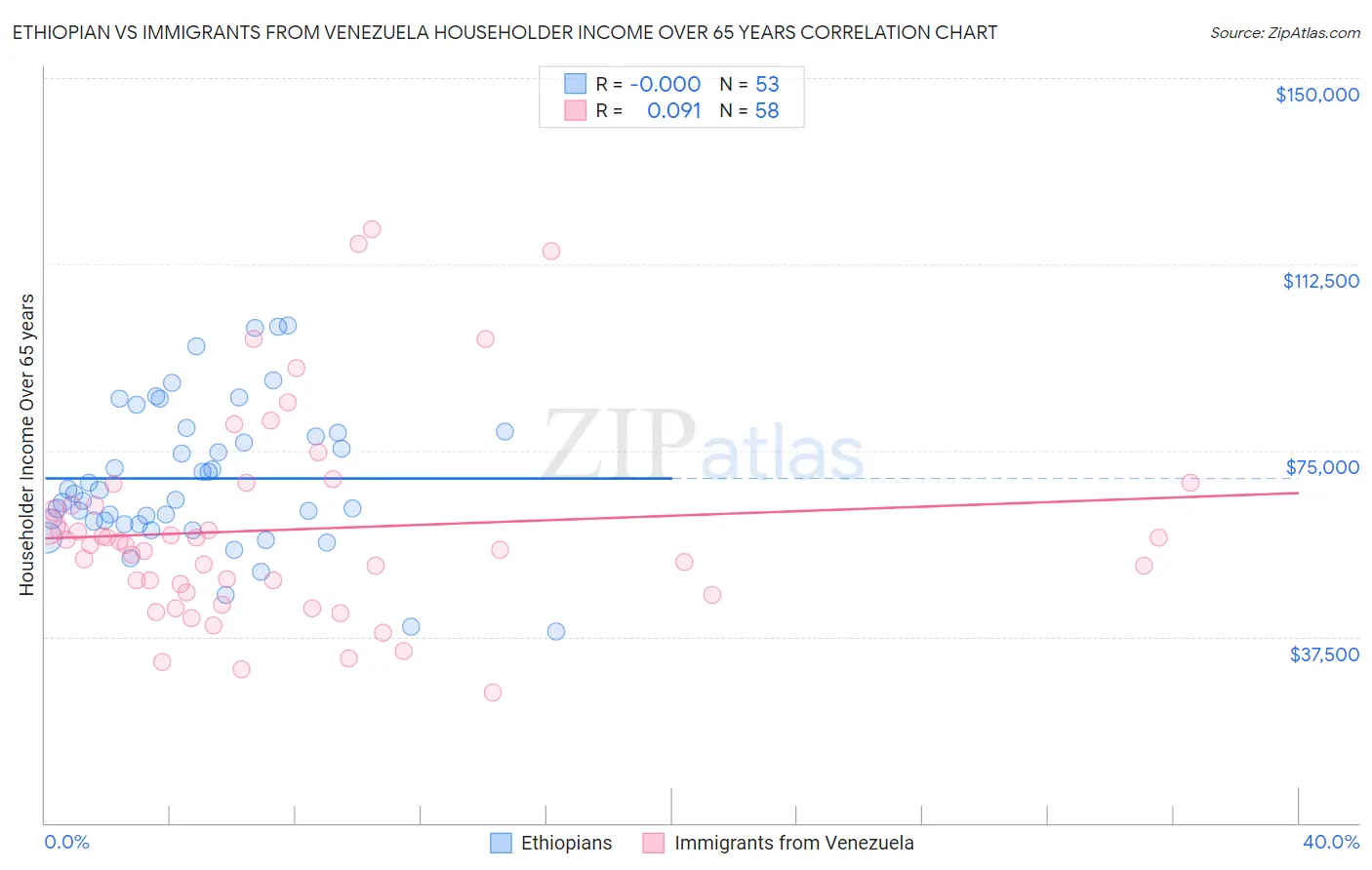 Ethiopian vs Immigrants from Venezuela Householder Income Over 65 years