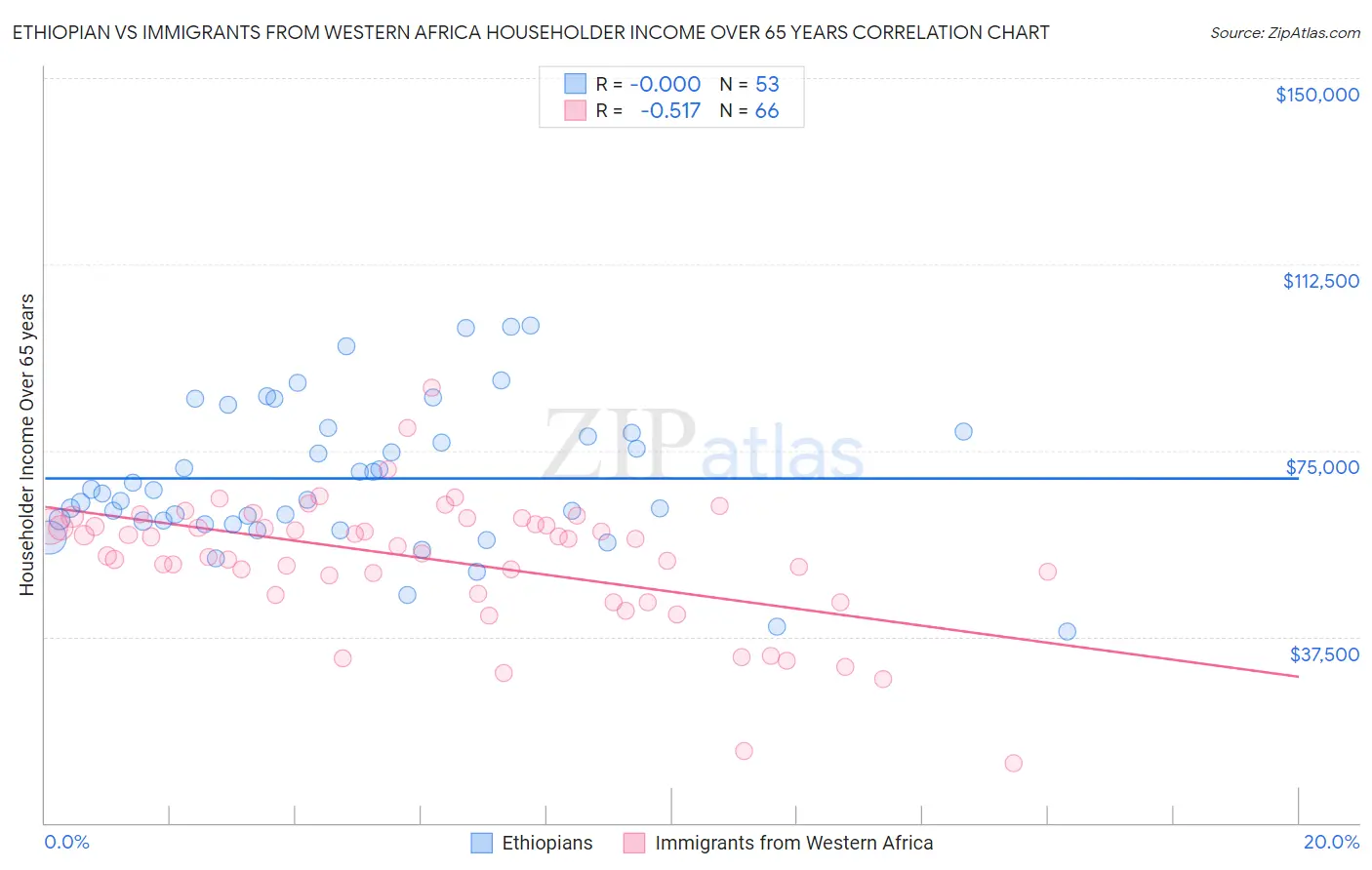 Ethiopian vs Immigrants from Western Africa Householder Income Over 65 years