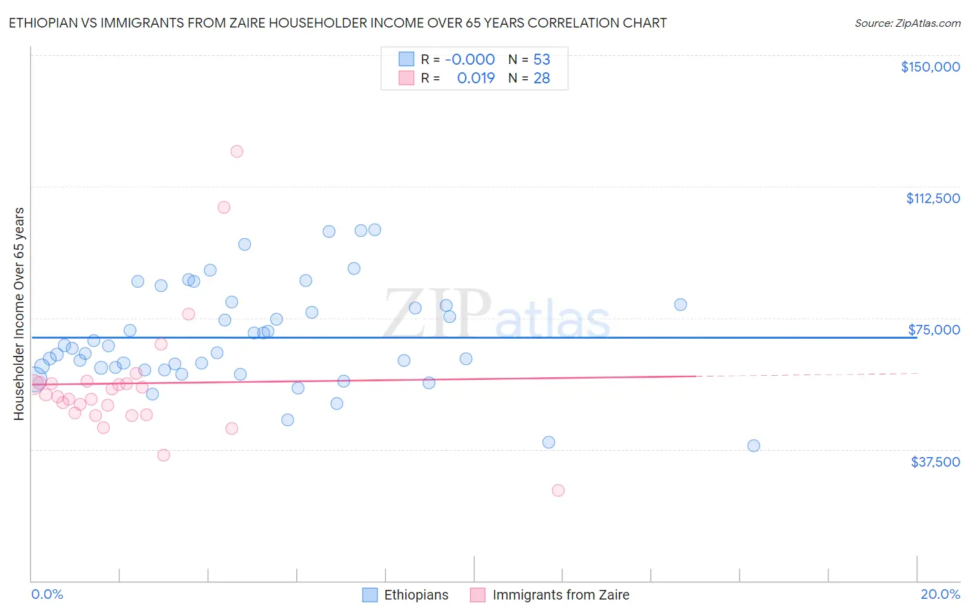 Ethiopian vs Immigrants from Zaire Householder Income Over 65 years