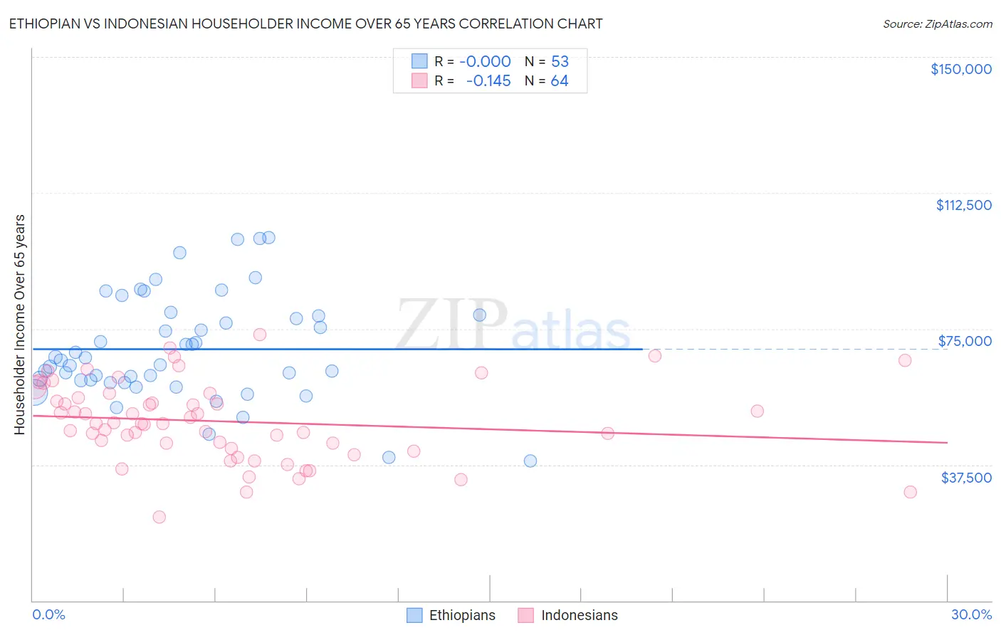 Ethiopian vs Indonesian Householder Income Over 65 years