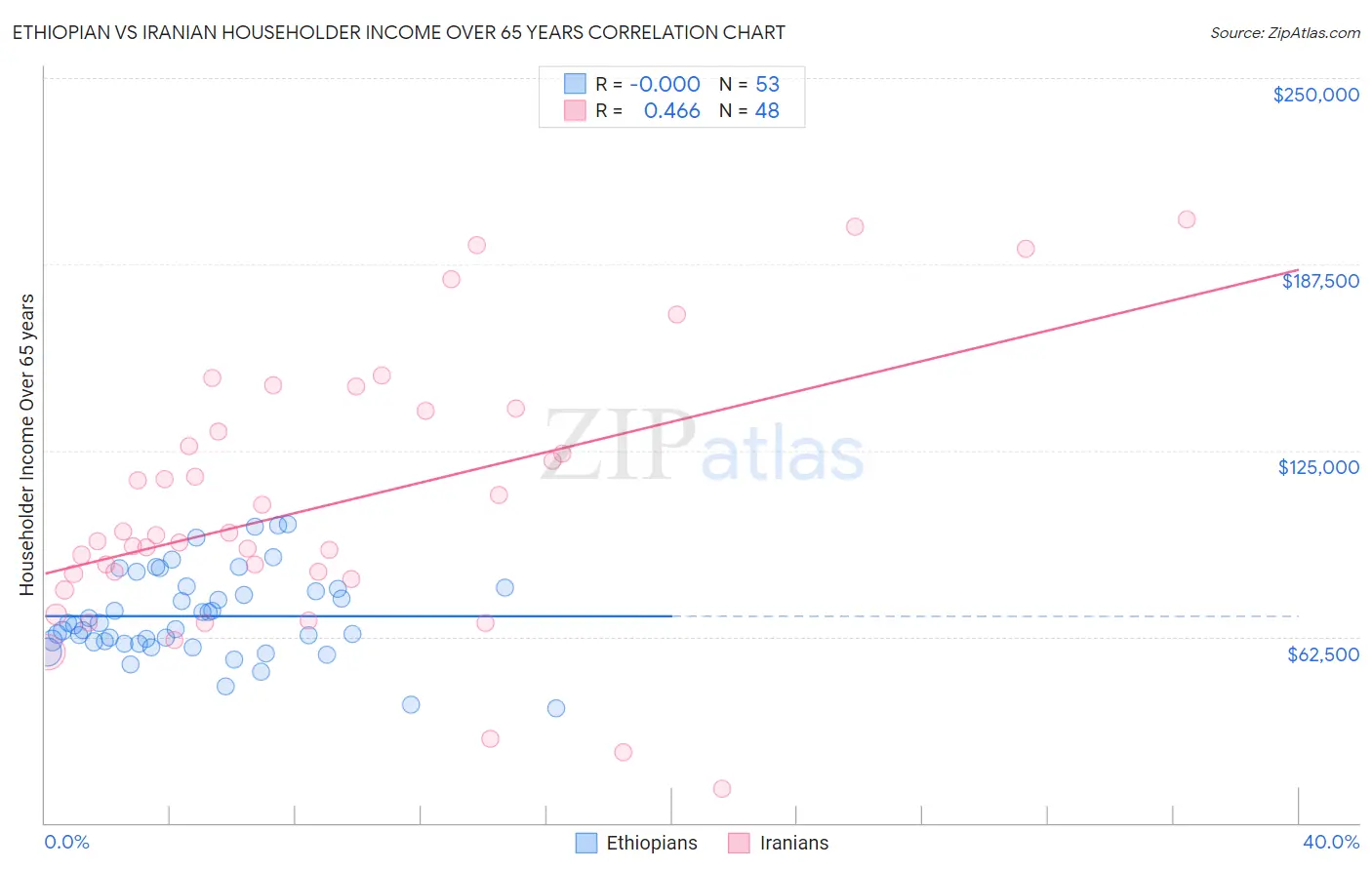 Ethiopian vs Iranian Householder Income Over 65 years