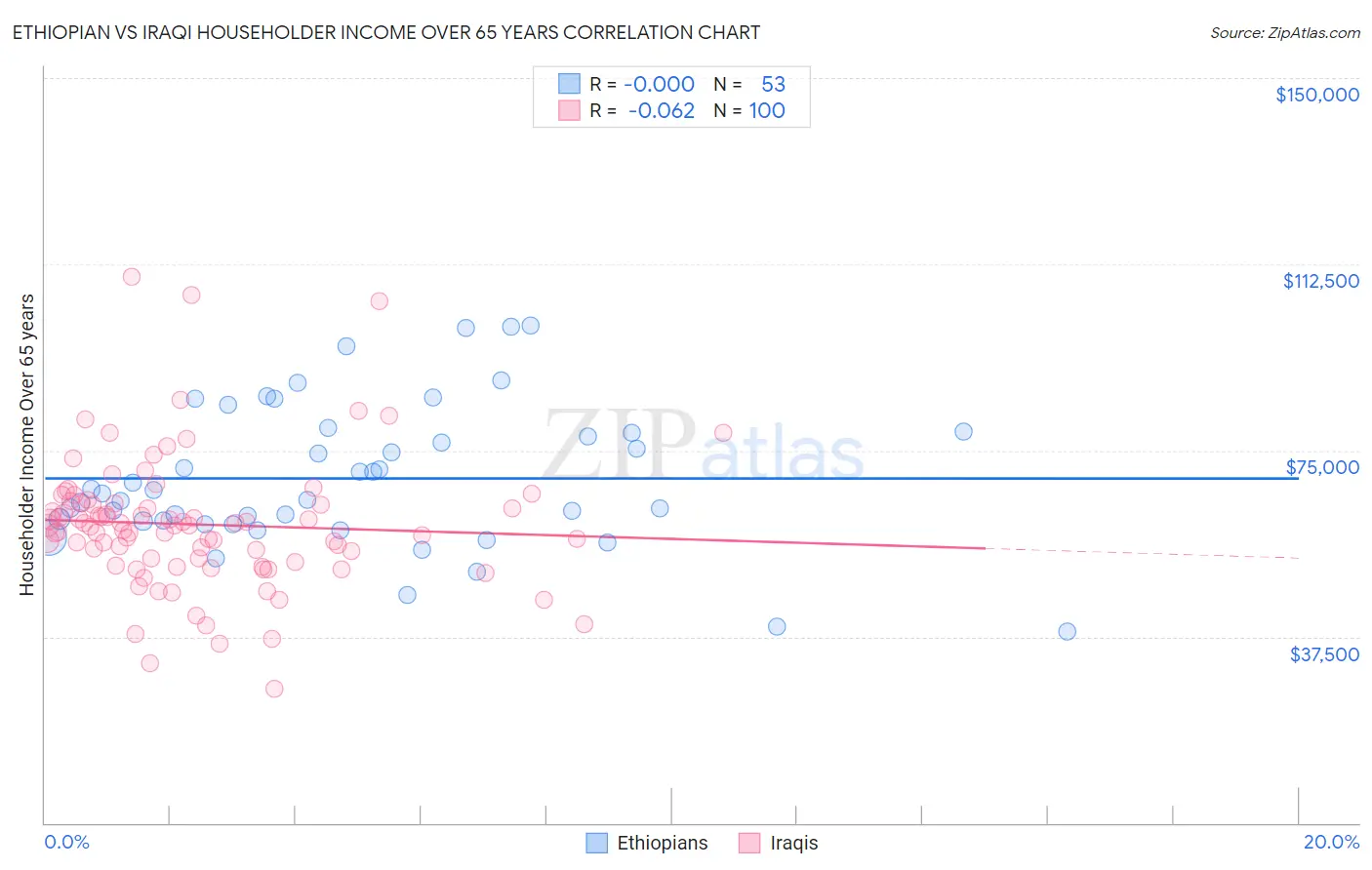 Ethiopian vs Iraqi Householder Income Over 65 years