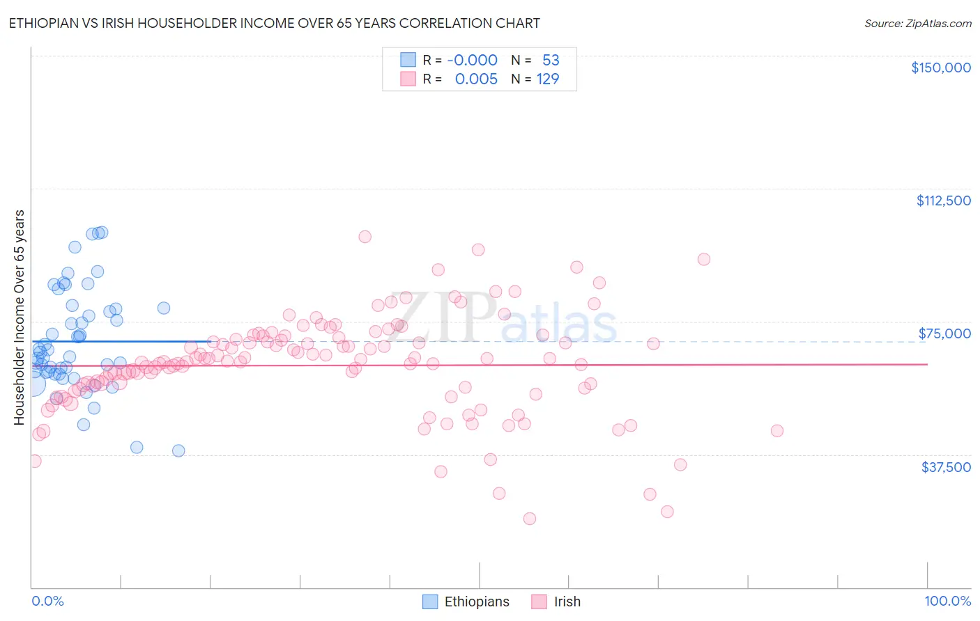 Ethiopian vs Irish Householder Income Over 65 years