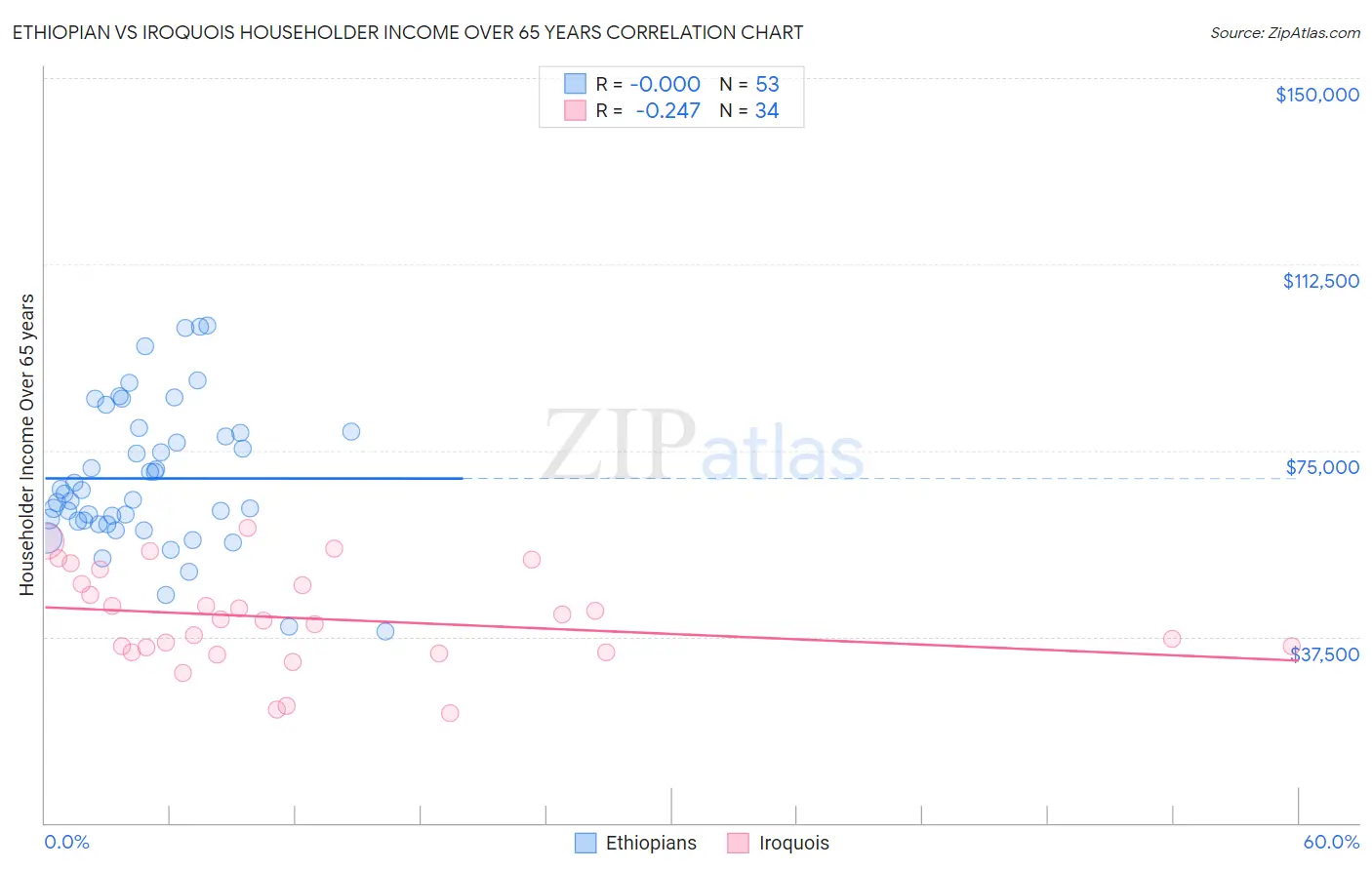 Ethiopian vs Iroquois Householder Income Over 65 years