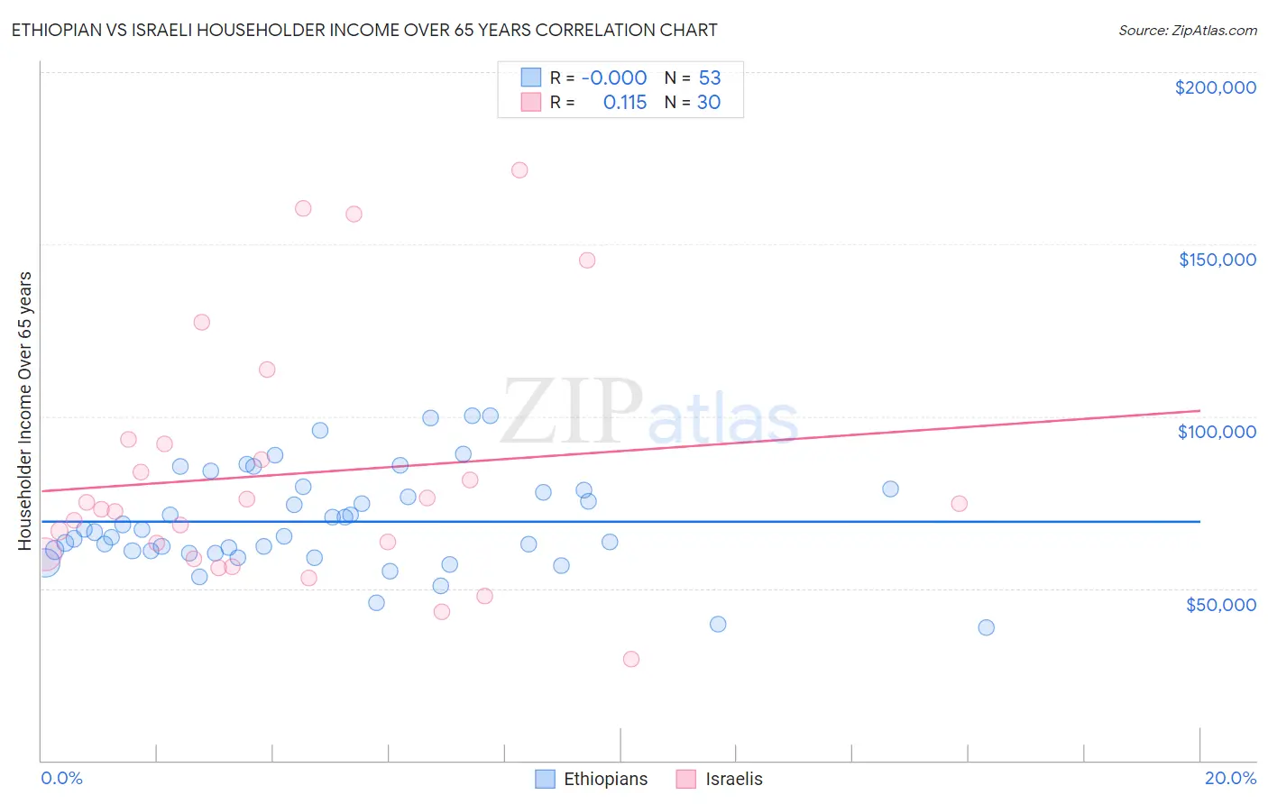 Ethiopian vs Israeli Householder Income Over 65 years