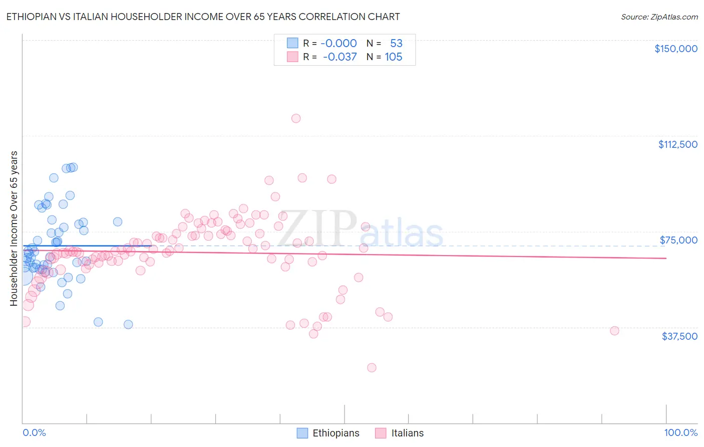 Ethiopian vs Italian Householder Income Over 65 years