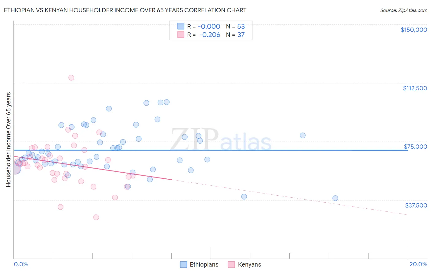 Ethiopian vs Kenyan Householder Income Over 65 years