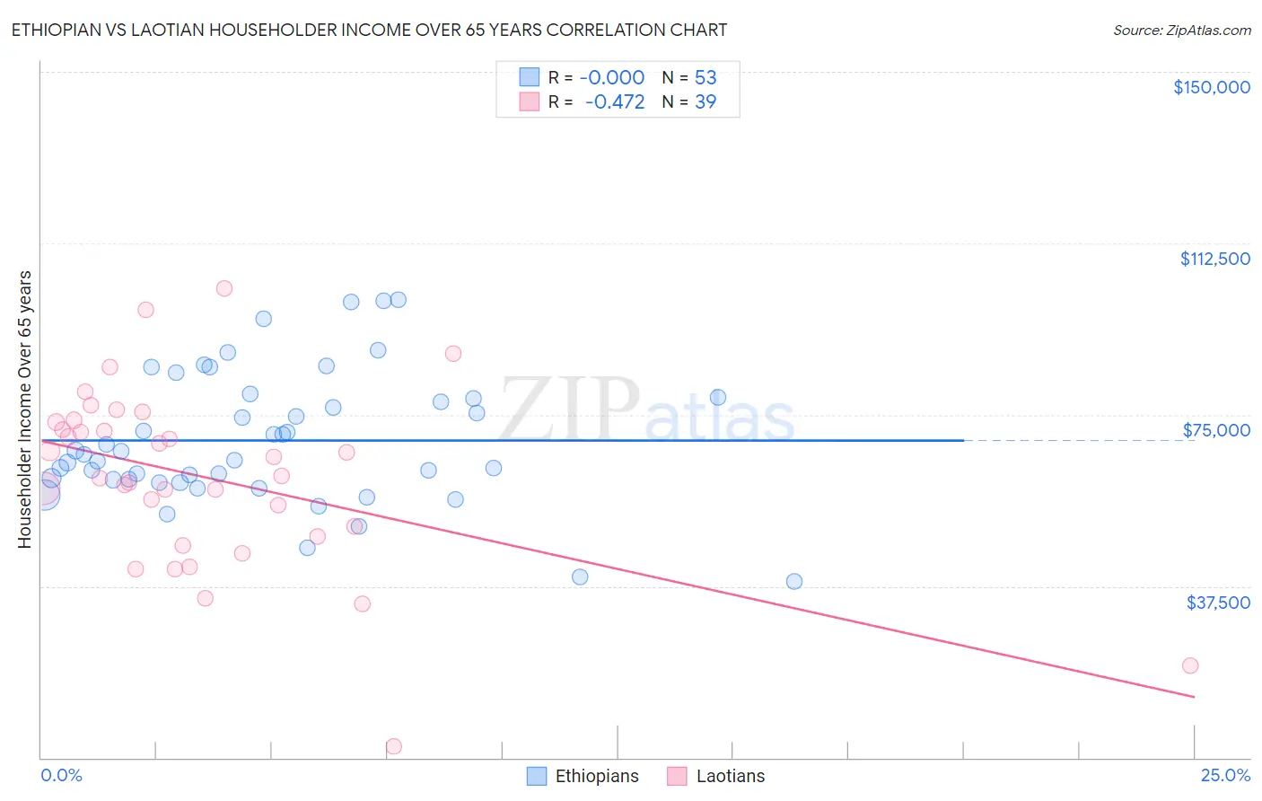 Ethiopian vs Laotian Householder Income Over 65 years