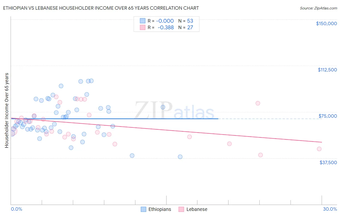Ethiopian vs Lebanese Householder Income Over 65 years