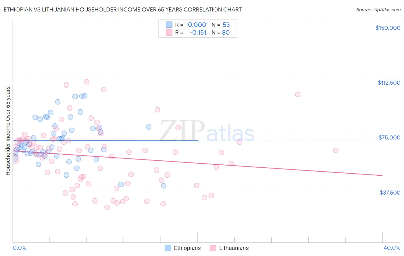 Ethiopian vs Lithuanian Householder Income Over 65 years